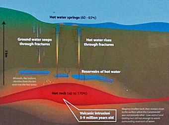 Diagram of the geothermal activity forming the hot springs as copied from the public notice board.